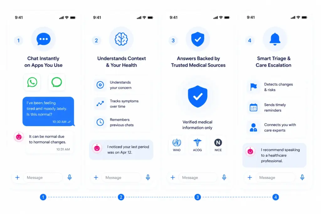 How Do AI Women's Health Assistants on WhatsApp & iMessage Work?