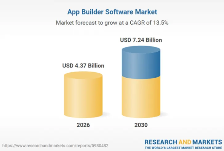 The Market Size of AI App Maker Platforms