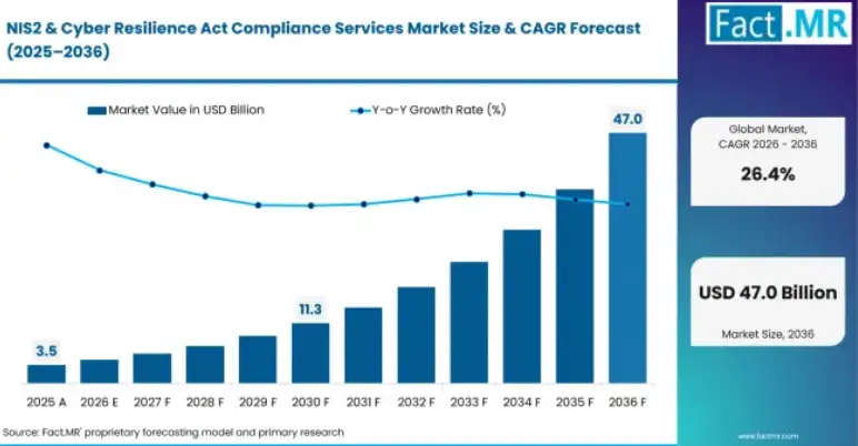 Why the Market for NIS2 Compliance Software Is Growing Rapidly?