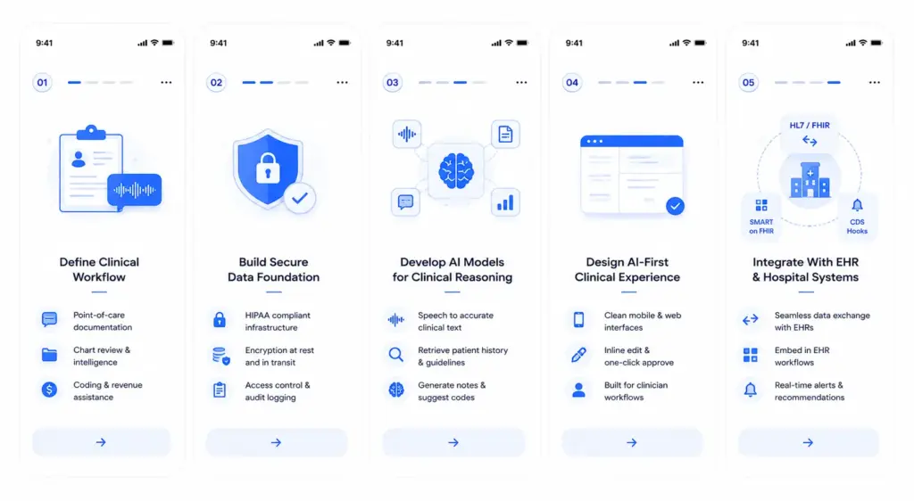How to Build a Clinical AI App Like Ambience and Layer Health?