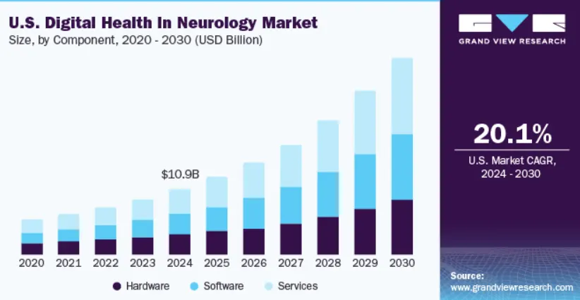Market Size and Growth of the Neuro Health App Industry
