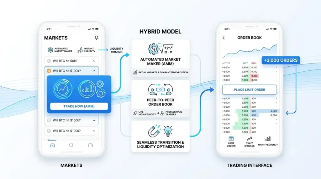 ForeGate's Hybrid Liquidity Model Explained