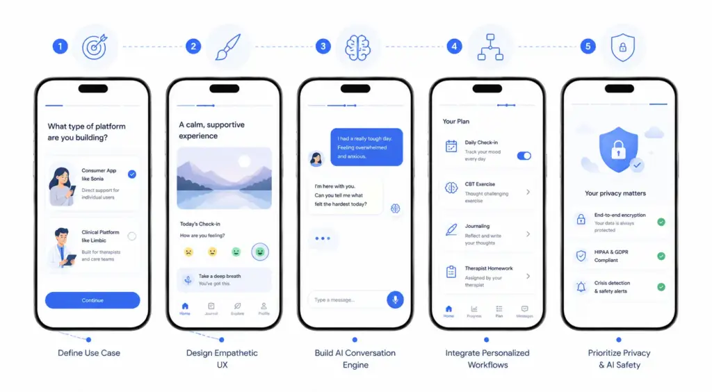 How to Build a Therapy App Like Limbic and Sonia?
