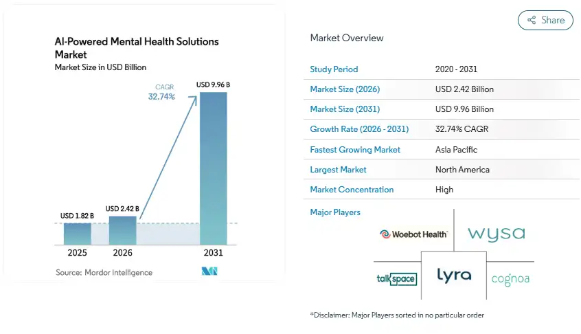Market Growth Potential of AI Therapy Apps