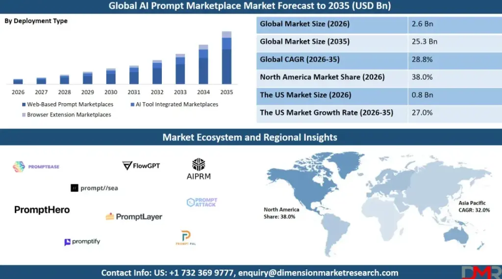 Market Potential of AI-Powered Prompt-to-App Platforms
