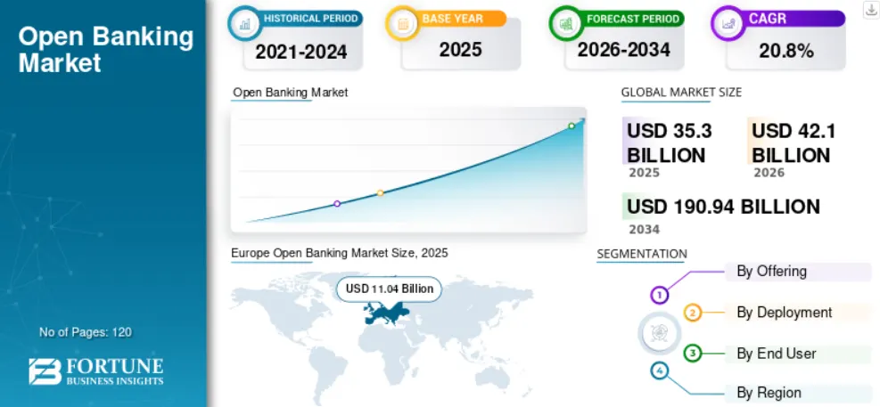 Market Demand for Global Open Banking Industry