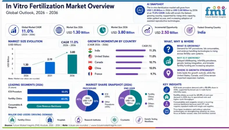 Market Potential of AI in IVF