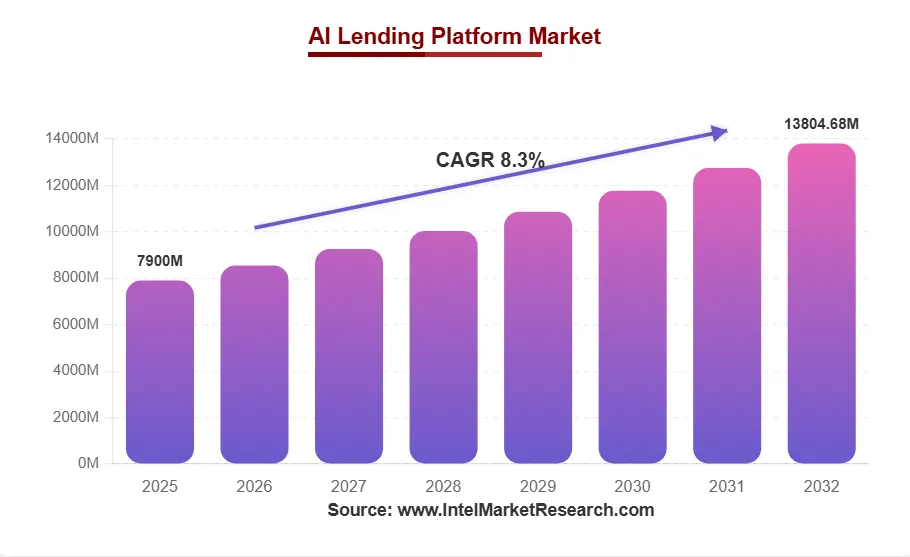 Market Opportunity for AI Commercial Lending Solutions