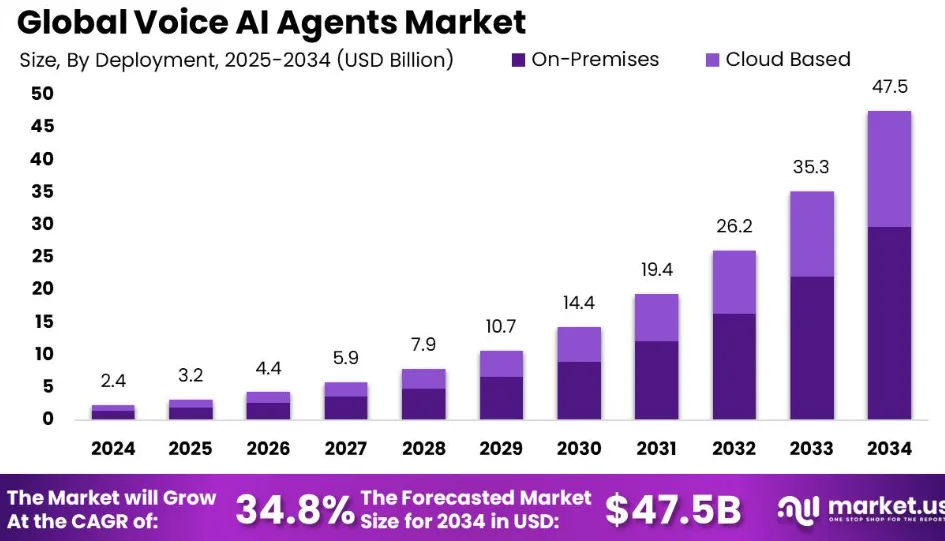 Healthcare's Growing Demand for AI Voice Agents