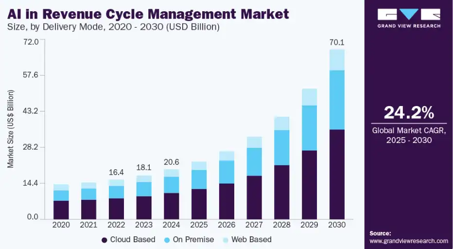 Market Potential of AI Revenue Cycle Management Softwares