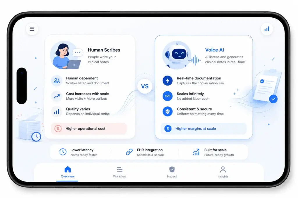 Medical Scribes vs Voice AI: Feature-by-Feature Comparison
