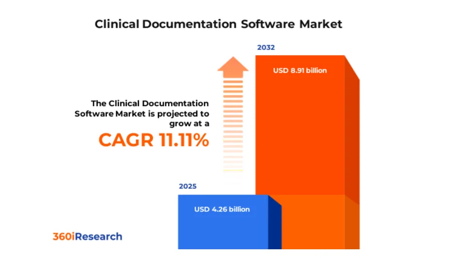 Market Potential of Clinical Documentation Platforms