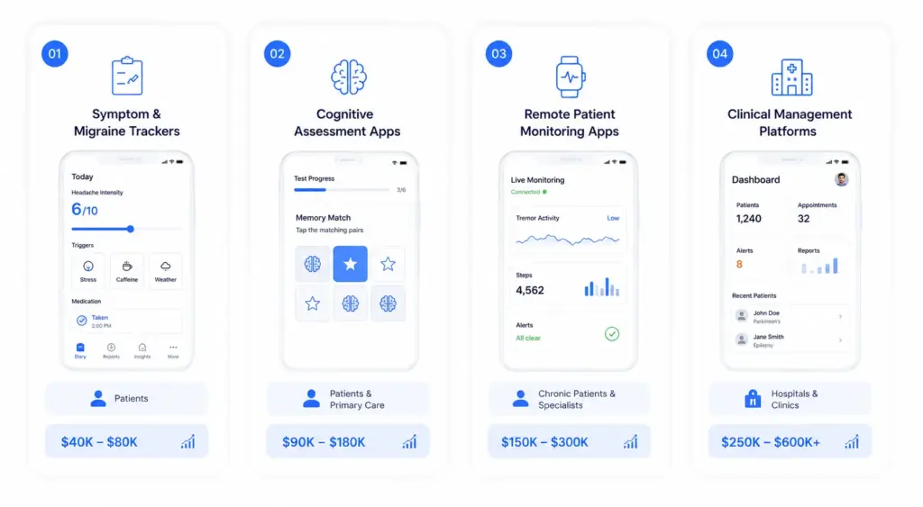 Neurology App Development Cost by App Type
