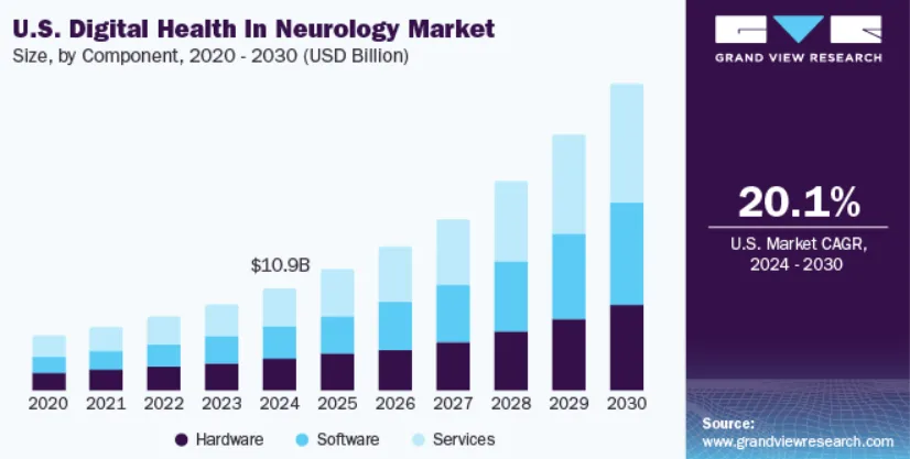 Market Size and Growth of Digital Neurology