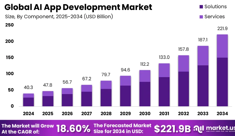 Top AI App Maker Platform Development Companies in 2026
