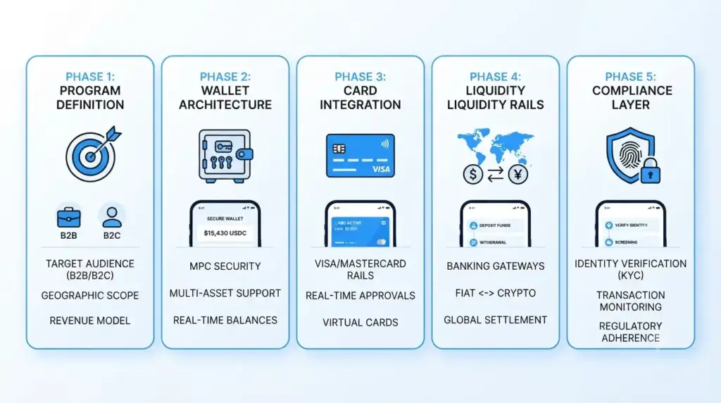 How to Build a Stablecoin Card Platform Like Rain?