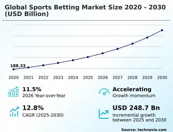 Market Opportunities for P2P Sports Prediction Platforms