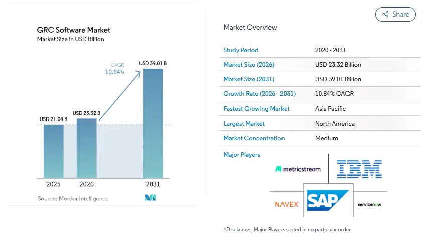 Market Demand for the GRC Software Industry