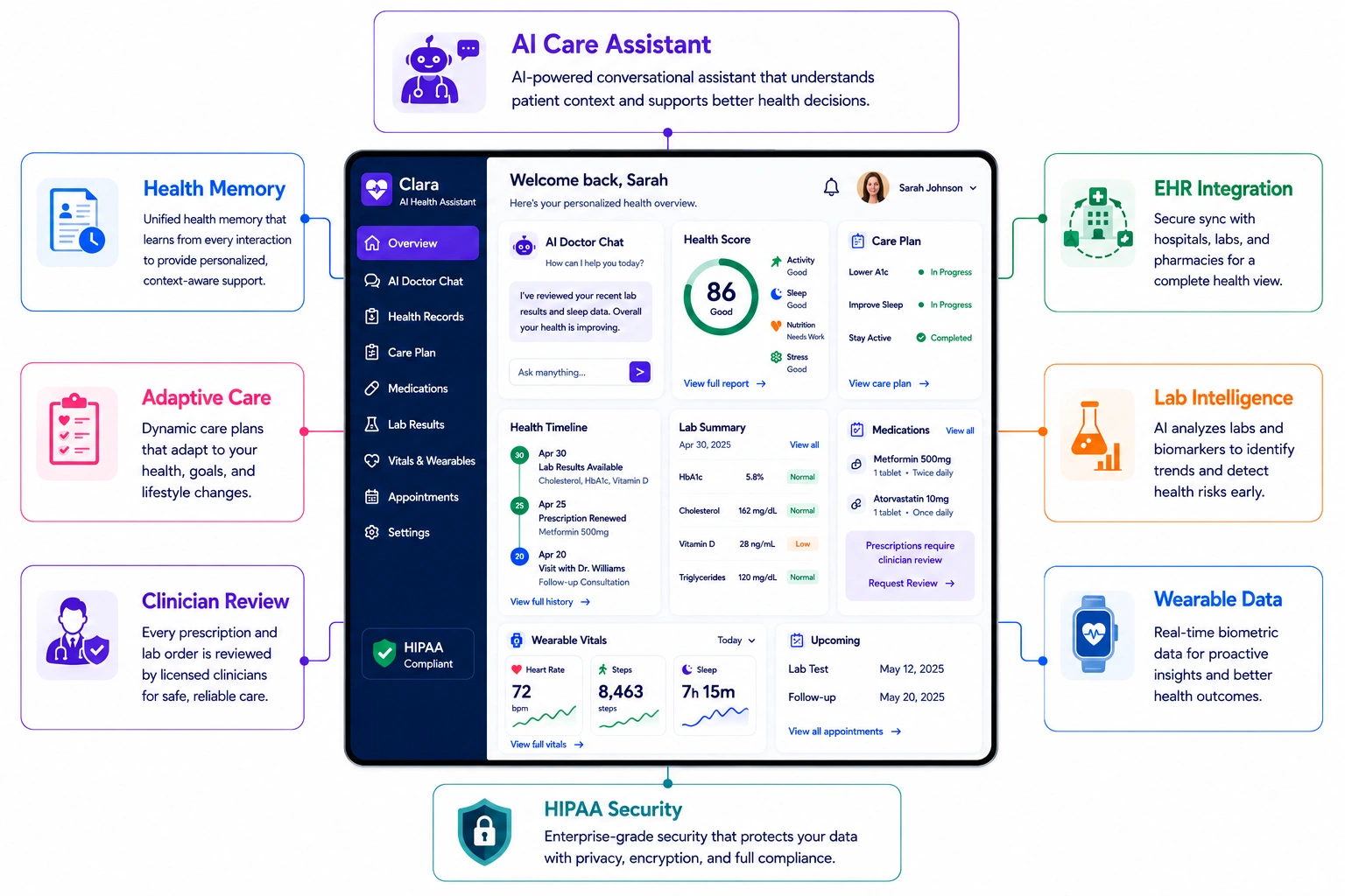 core features of AI primary care platform like Clara