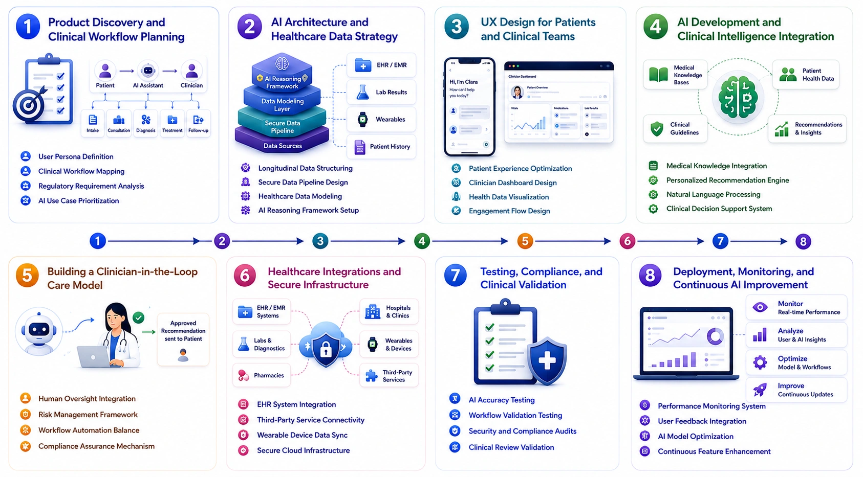 Clara like AI primary care platform development process