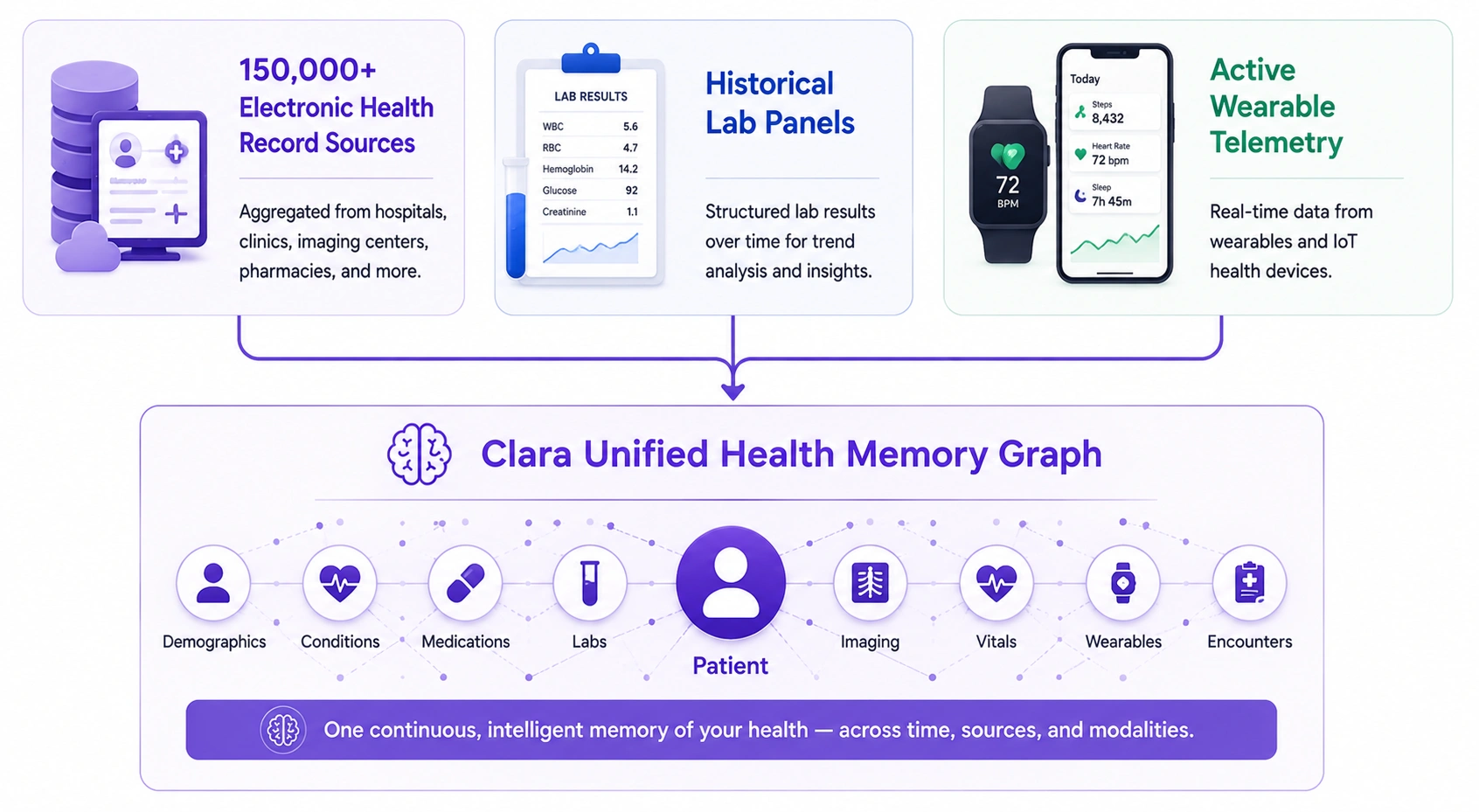 unified medical records in AI primary care platform like Clara