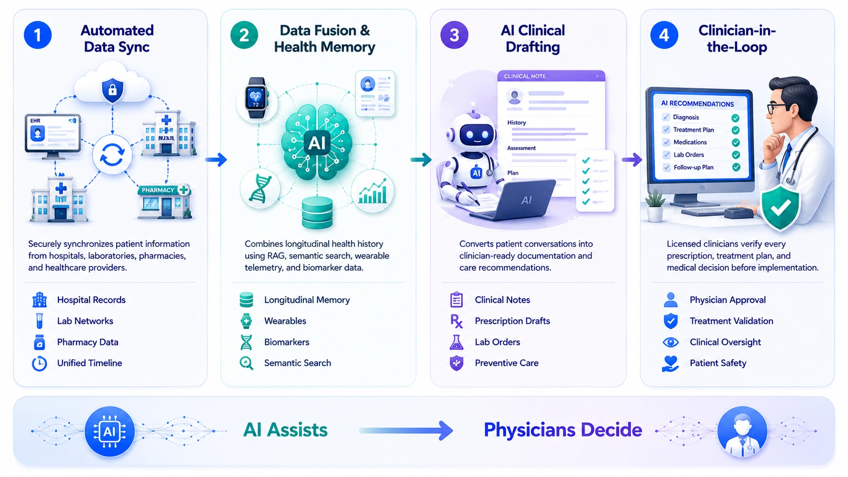 how clara processes primary care
