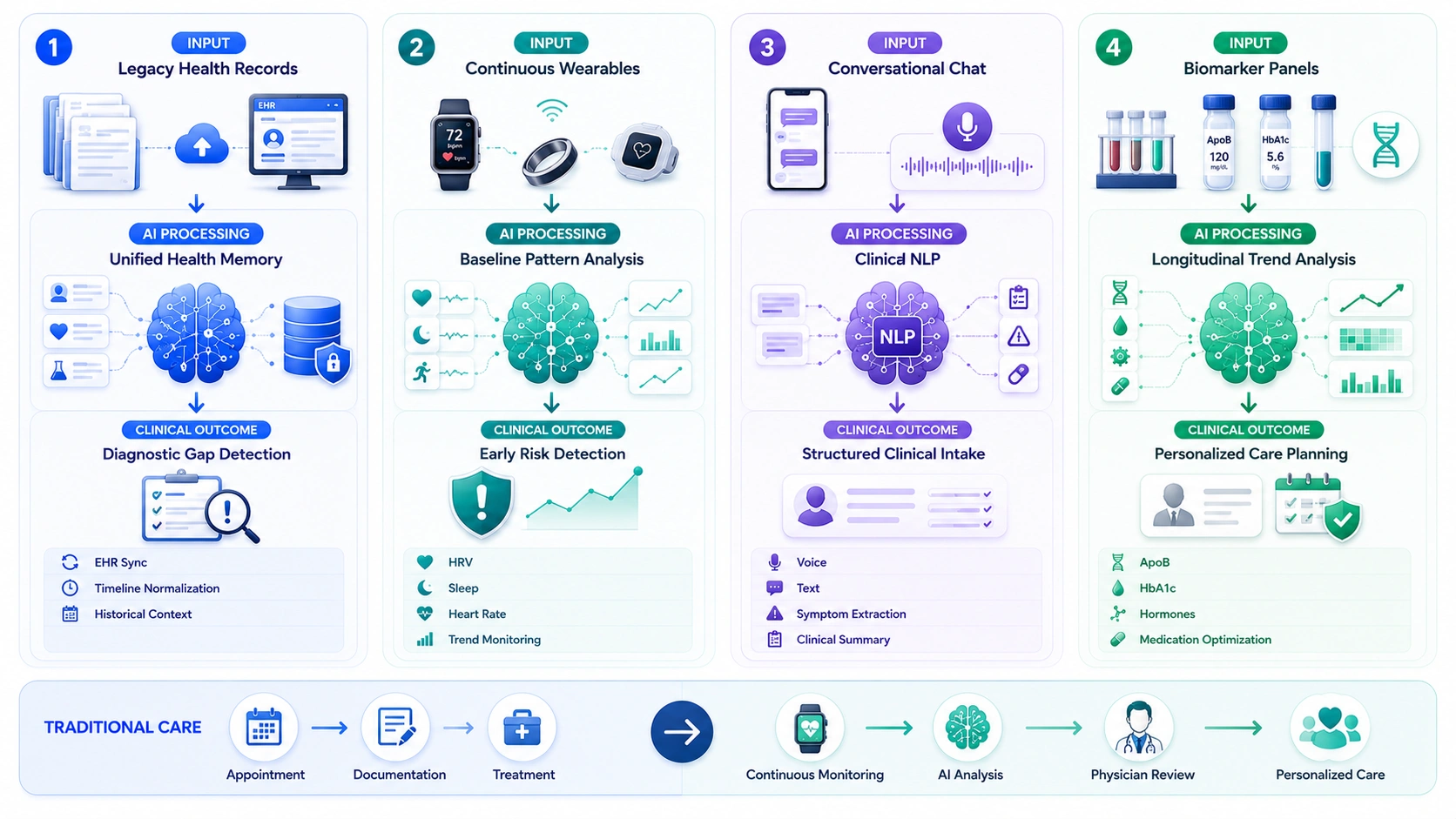 how health data process in AI primary care platform 