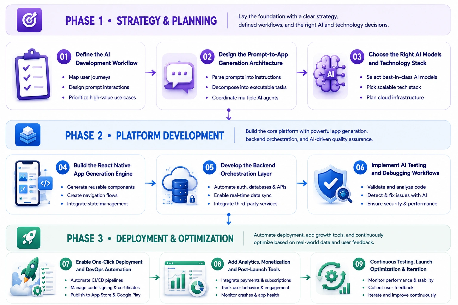 AI coding platform like a0.dev development process