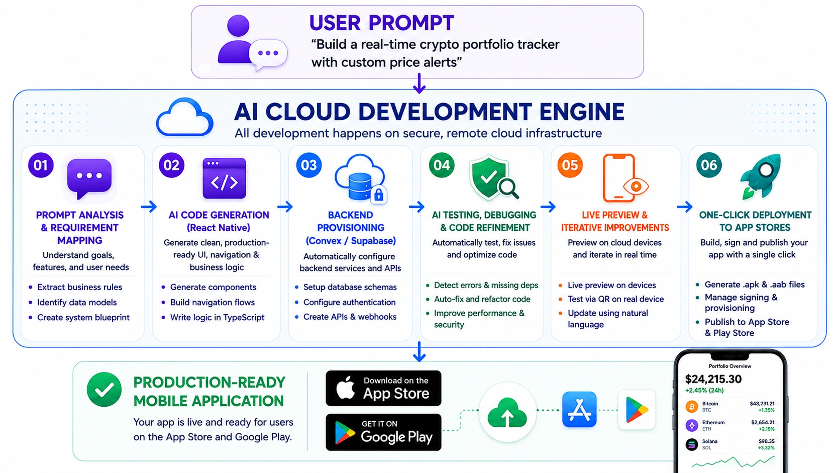 how AI coding platform like a0.dev works