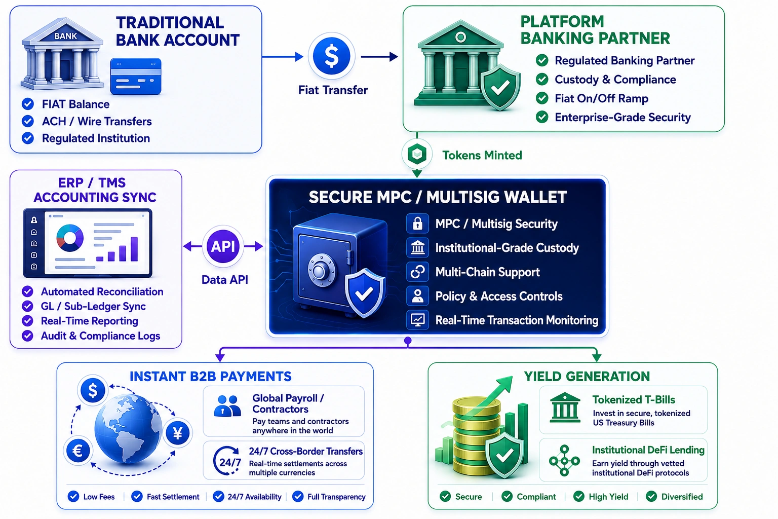 how stablecoin treasury management platform works
