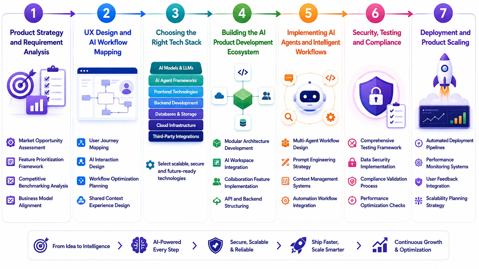 AI coding platform like Rocket.new development process