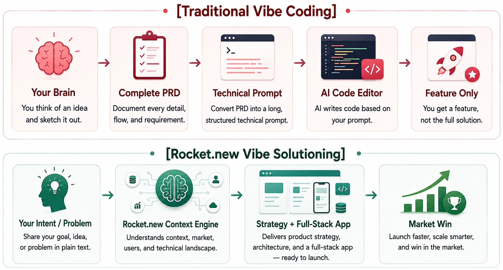 what is vibe solutioning in AI coding platform like Rocket.new 