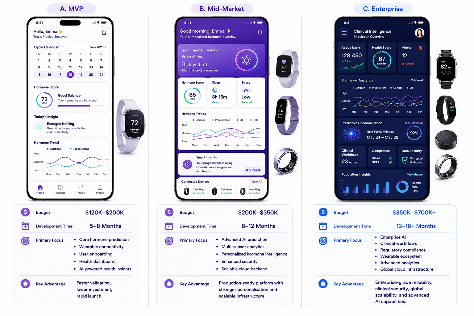 Clair like AI hormone tracking app development cost