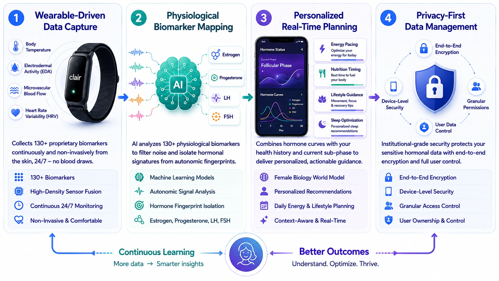 how Clair like AI hormone tracking app works 