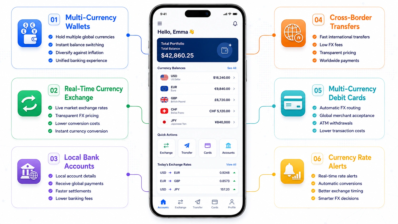 core features of multi-currency banking app