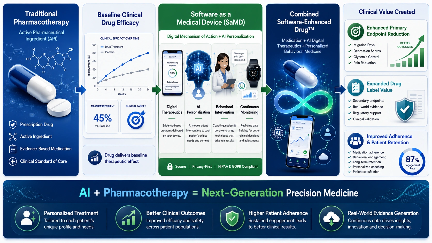software enhanced drugs in AI digital therapeutics tool like Click Therapeutics