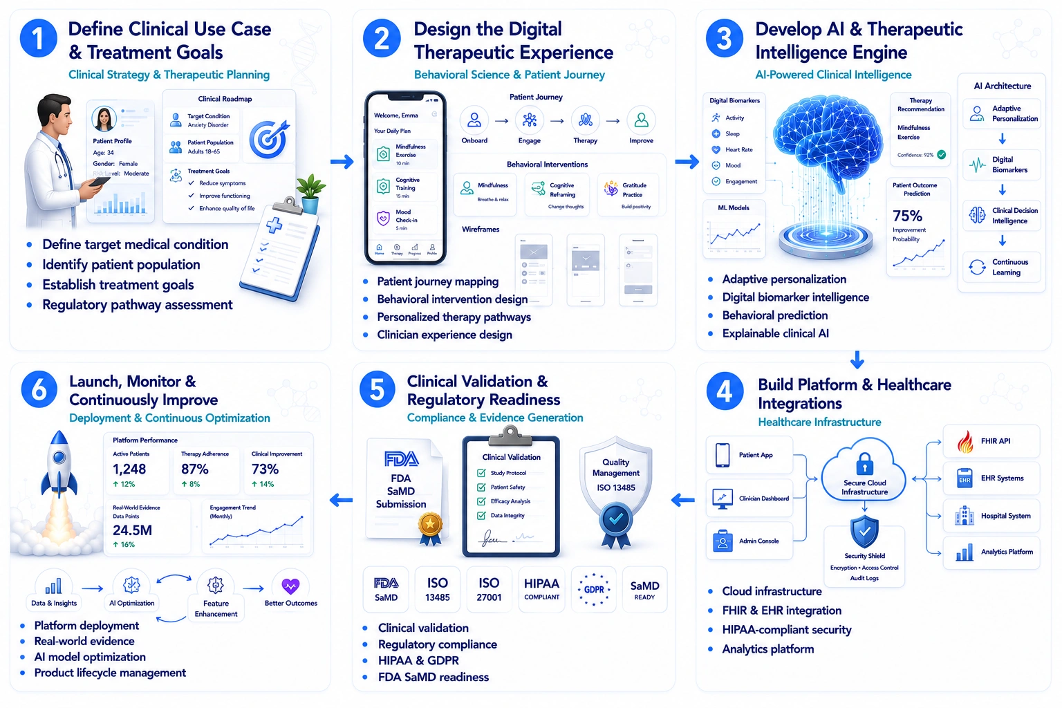 AI digital therapeutics tool like Click Therapeutics development process