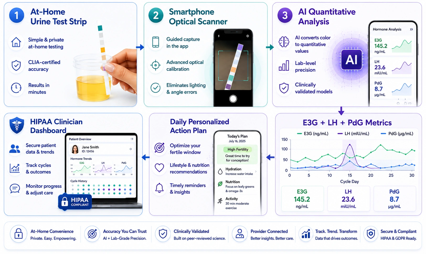 how AI hormone app like Oova works