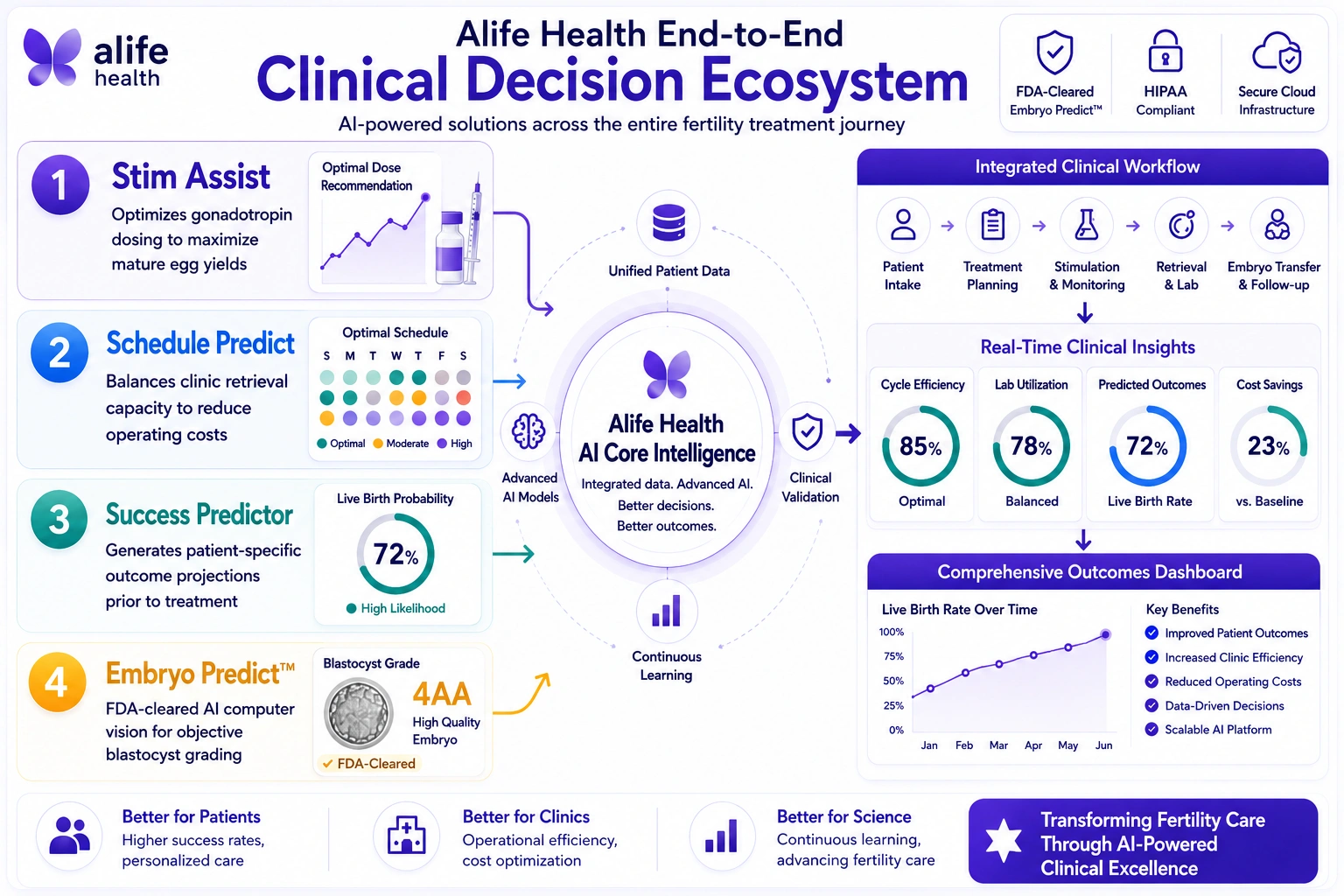 how AI IVF app like Alife Health works