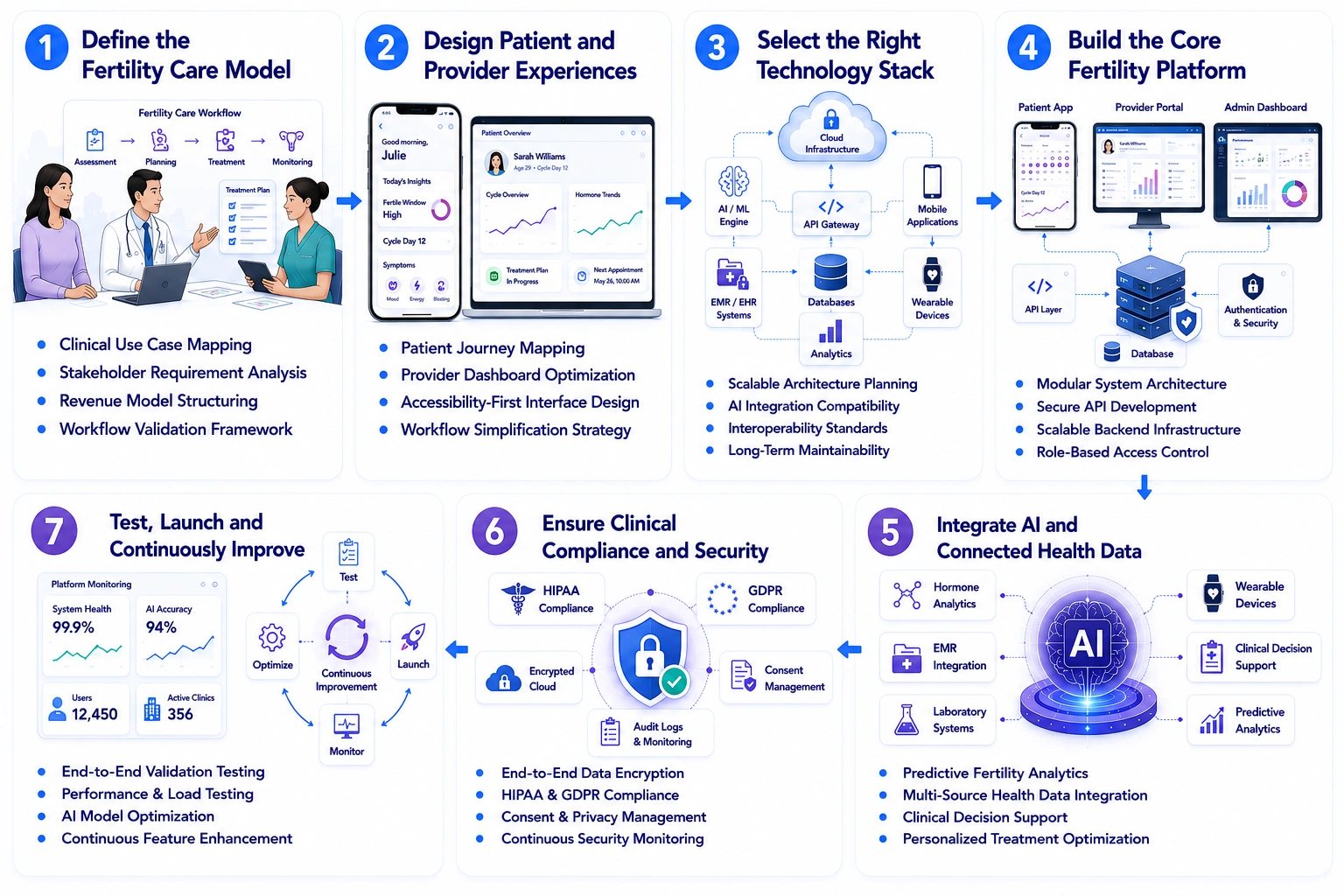 AI fertility app like Oova and Alife Health development process