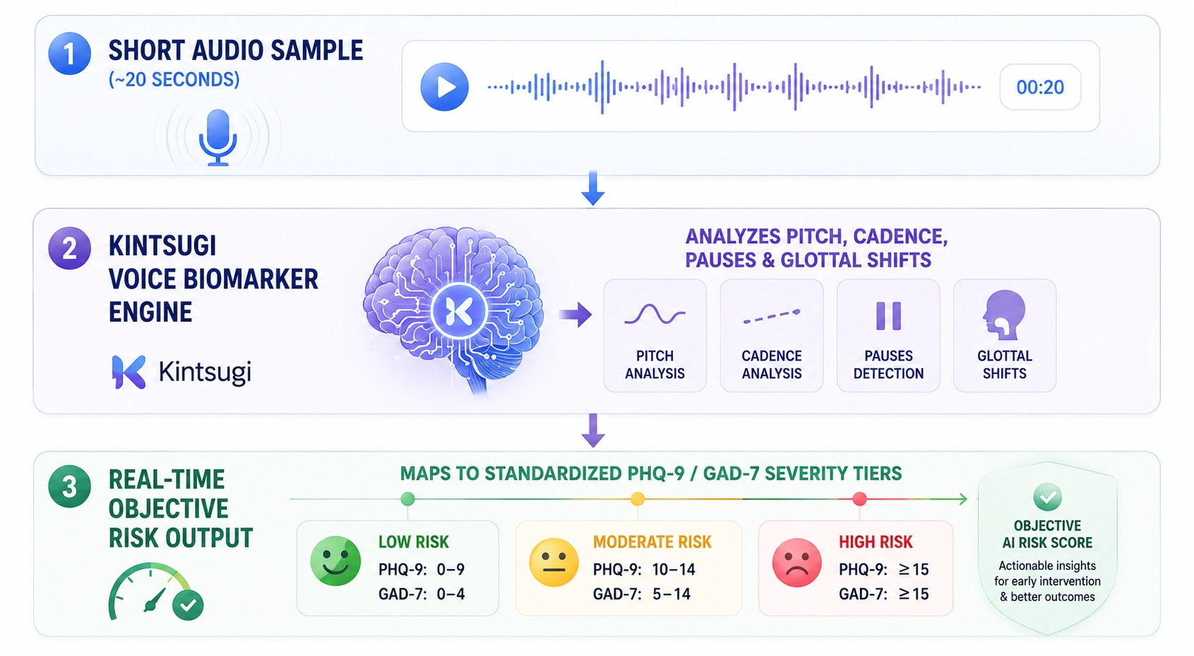 Kintsugi's AI voice biomarker screening platform