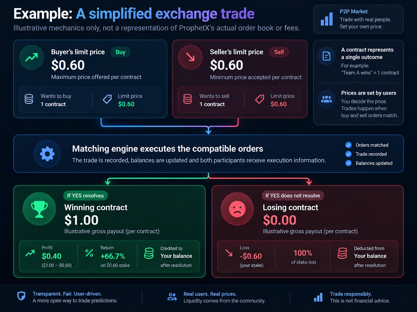 how p2p sports prediction exchange app works