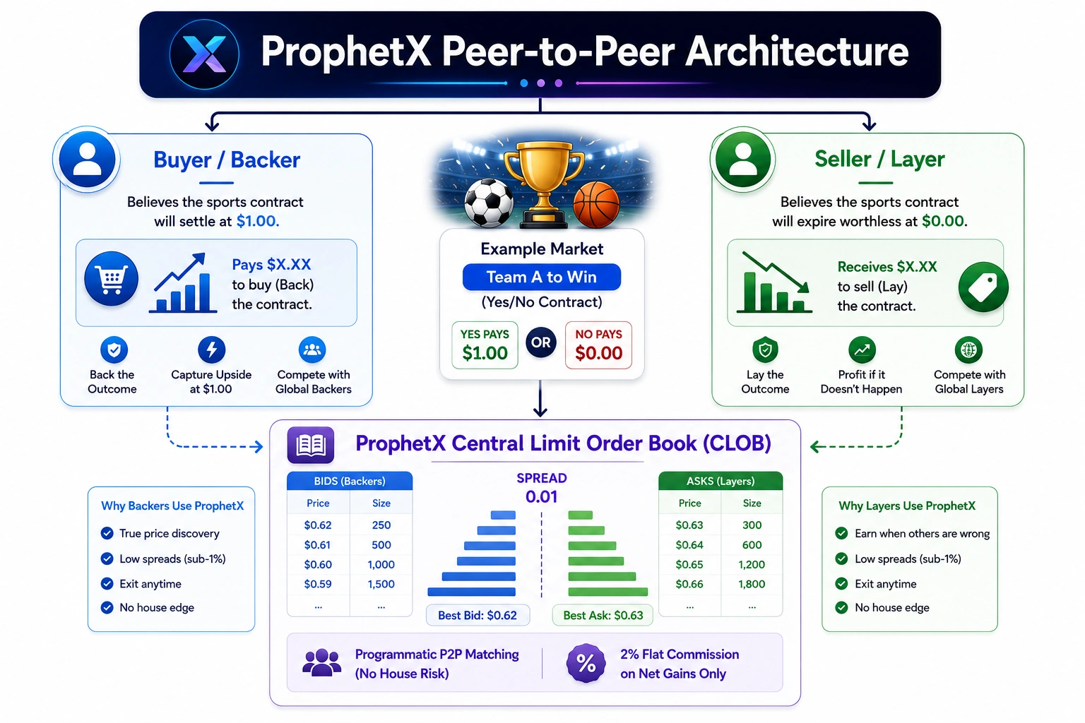 peer to peer exchange model in ProphetX like sports prediction exchange