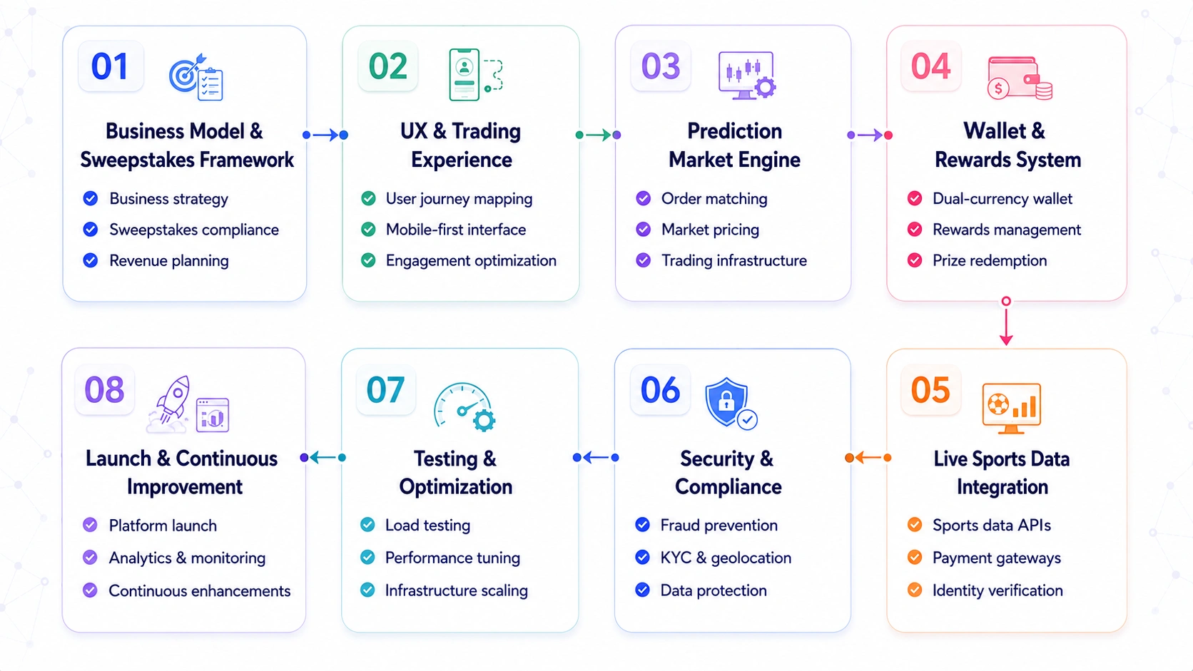 Novig like sweepstakes prediction market development process