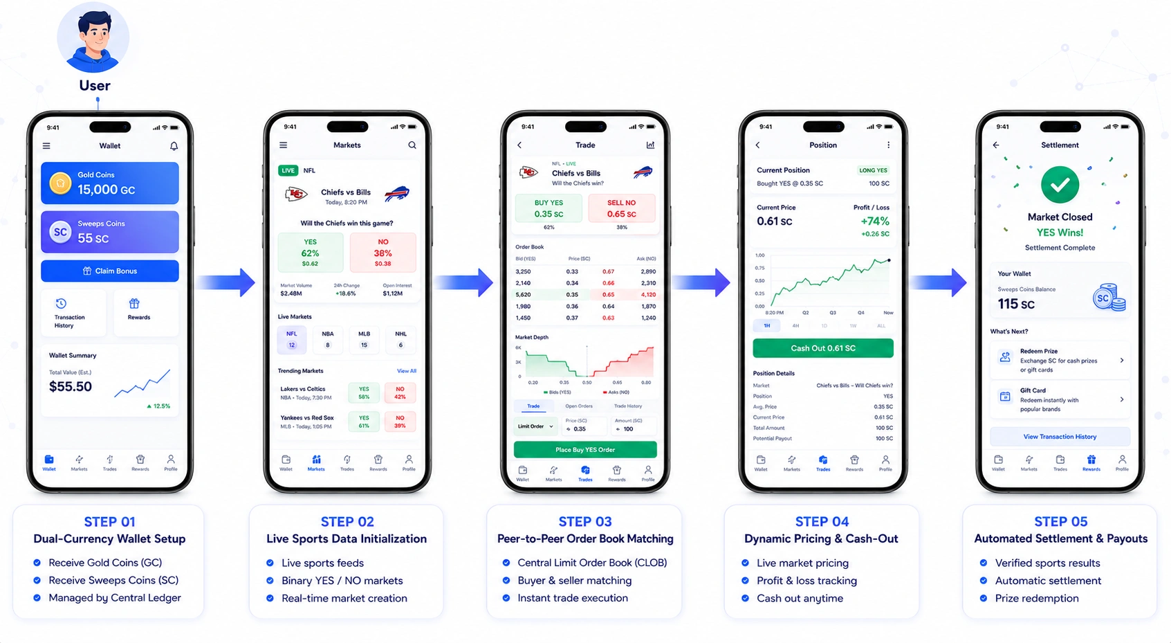 how sweepstakes prediction market app works