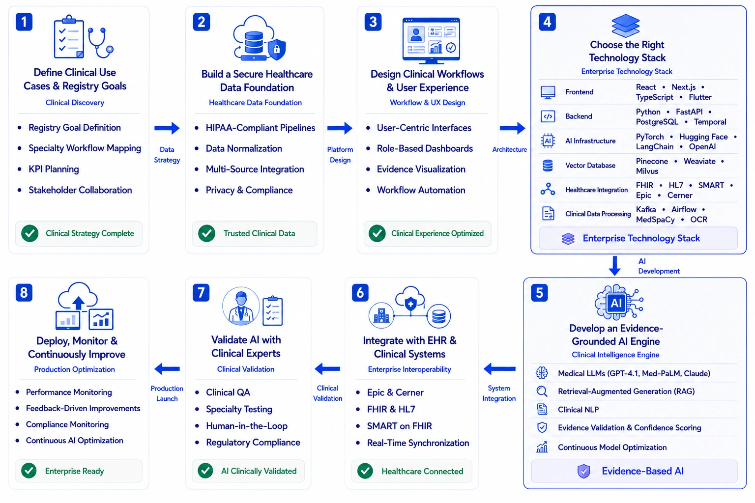 AI chart review tool like Layer Health development process