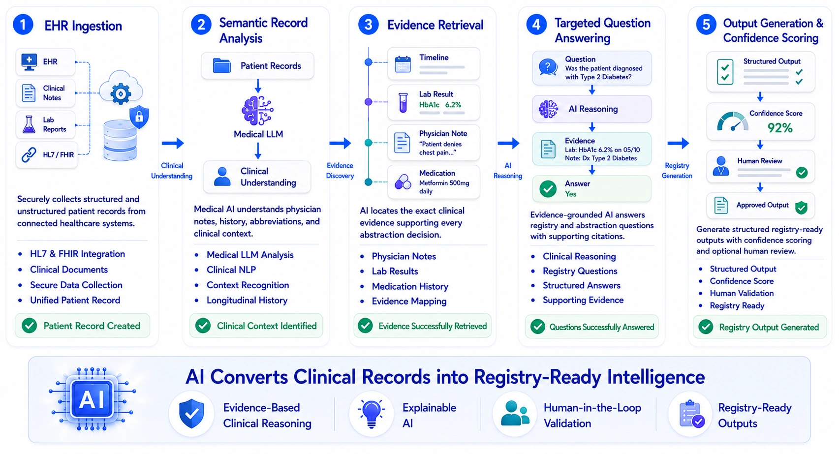 how AI chart review tool like Layer Health works