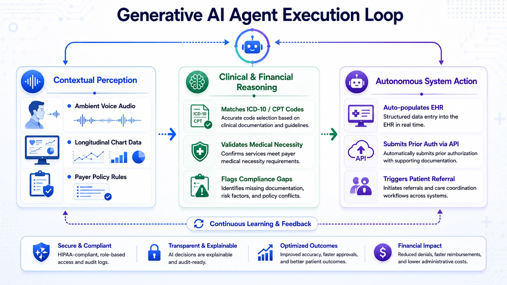 how AI agent works in AI healthcare app