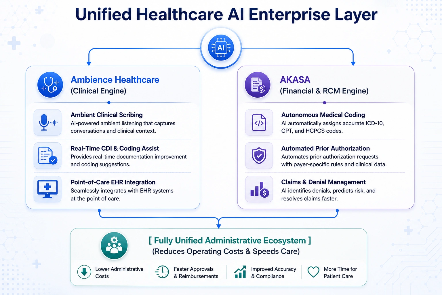 unified AI healthcare app like Ambience and Akasa development