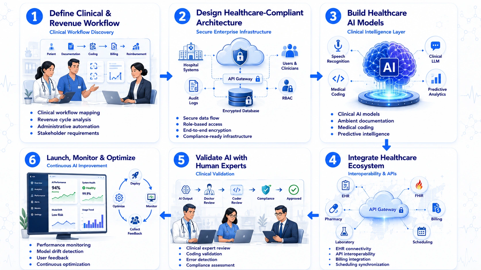 AI healthcare app like Ambience and Akasa development